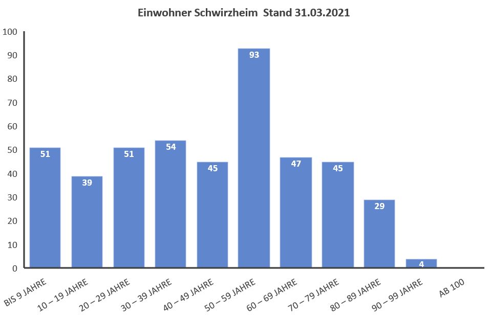 Einwohner 2017 2