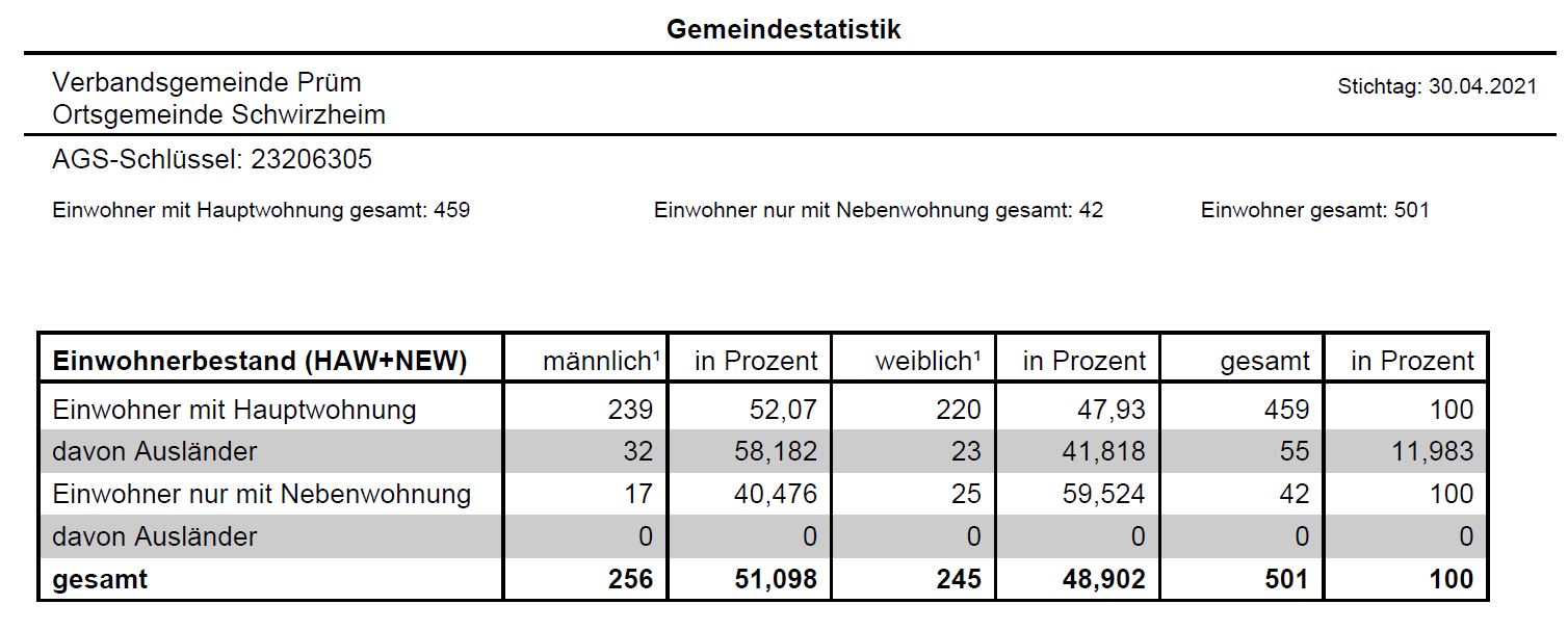 Gemeindestatistik 2021